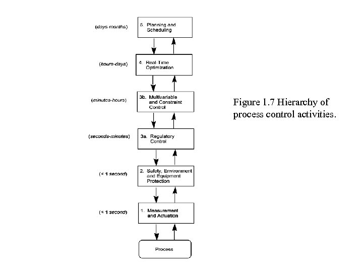 Figure 1. 7 Hierarchy of process control activities. 