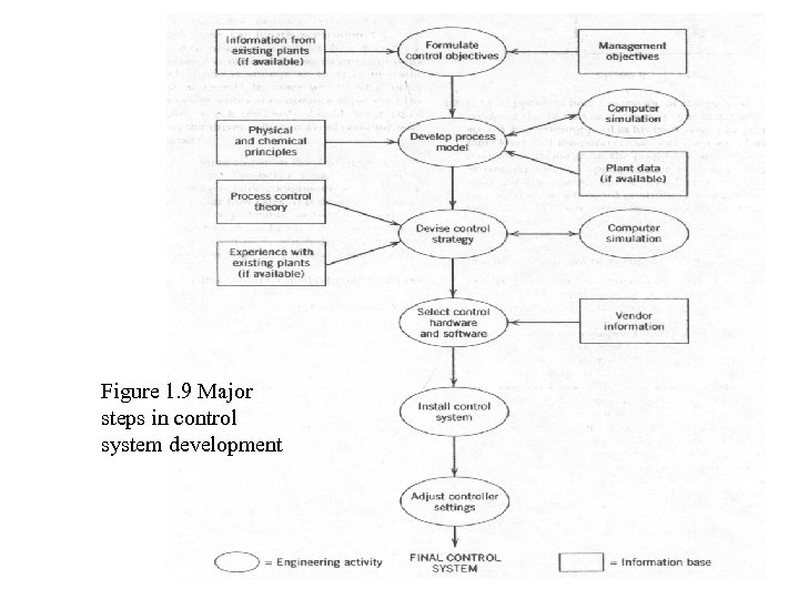 Figure 1. 9 Major steps in control system development 