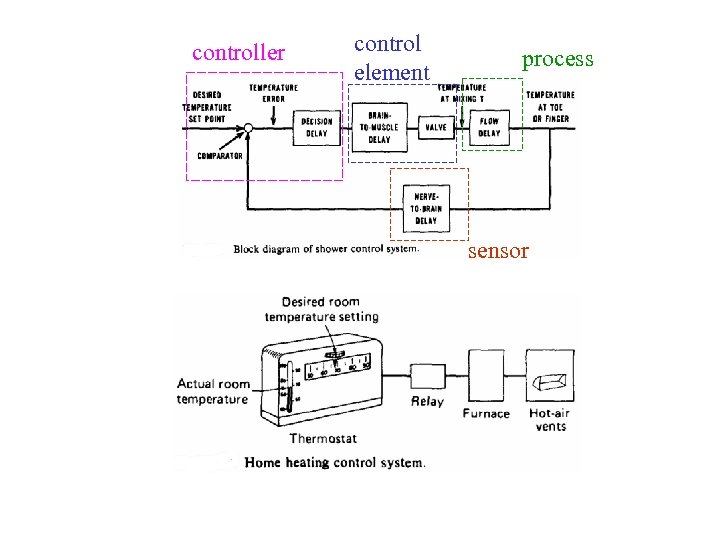 controller control element process sensor 