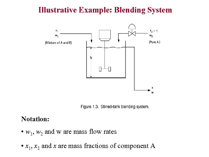 Illustrative Example: Blending System Notation: • w 1, w 2 and w are mass