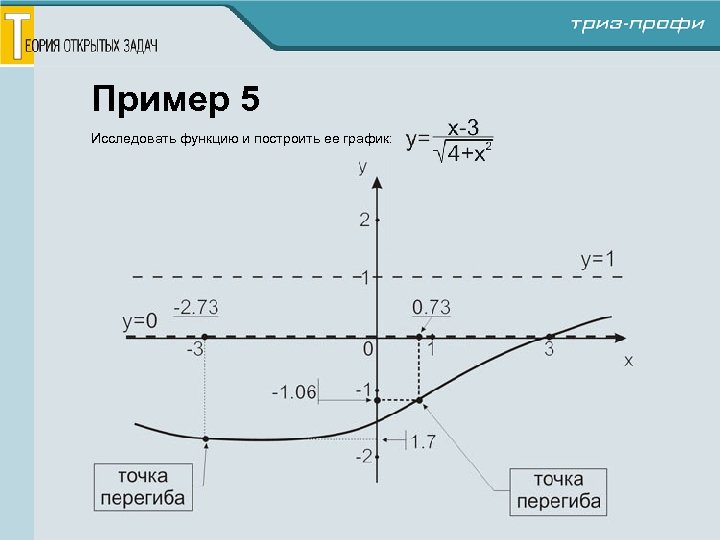 Пример 5 Исследовать функцию и построить ее график: 