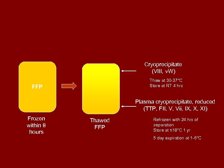 Cryoprecipitate (VIII, v. W) Thaw at 30 -37°C Store at RT 4 hrs FFP