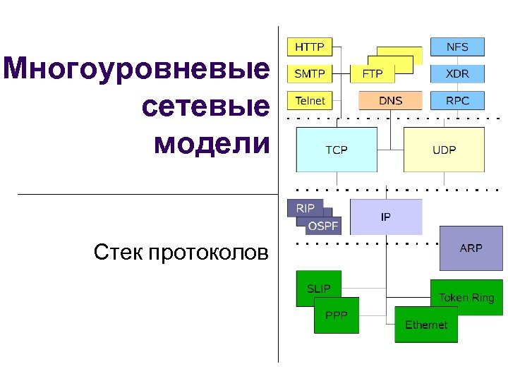 Многоуровневые сетевые модели Стек протоколов 