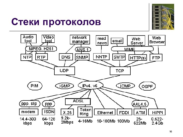 Стеки протоколов 16 