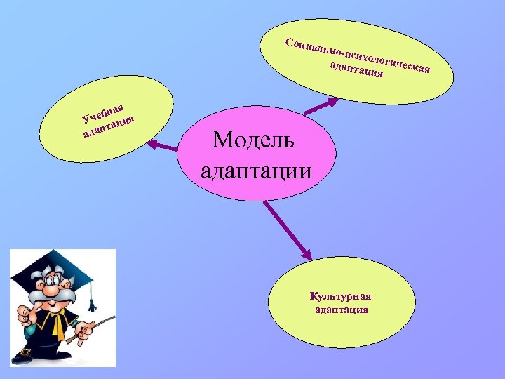 Социа льно-п сихоло гическ адапта ая ция я ебна ия Уч ац т адап