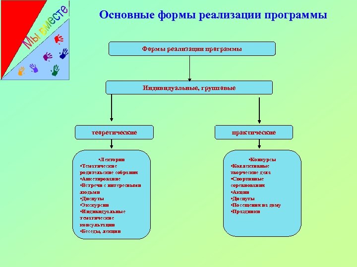 Основные формы реализации программы Формы реализации программы Индивидуальные, групповые теоретические • Лектории • Тематические