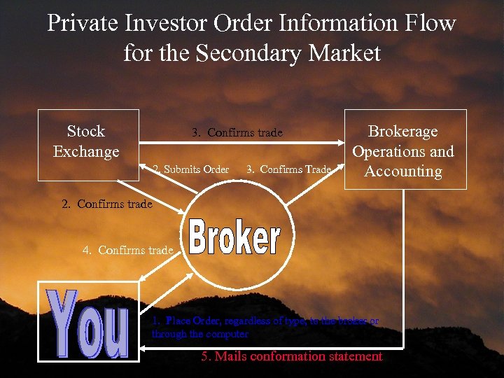 Private Investor Order Information Flow for the Secondary Market Stock Exchange 3. Confirms trade