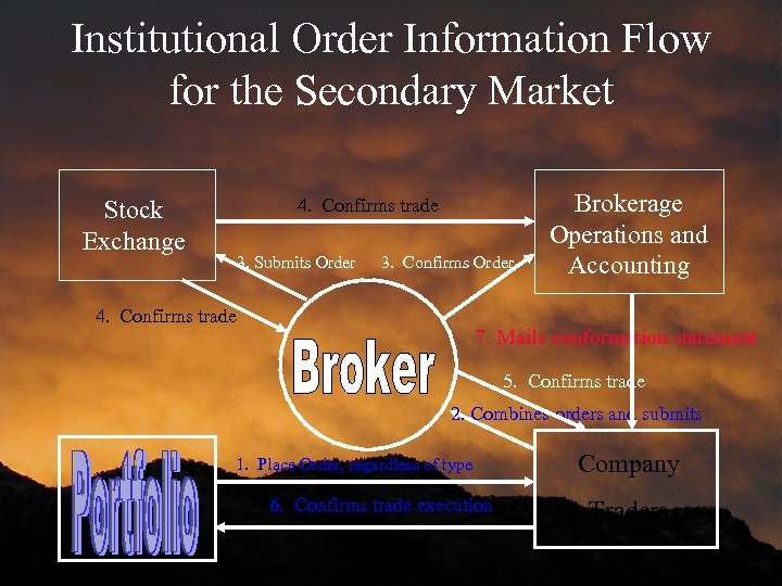 Institutional Order Information Flow for the Secondary Market Stock Exchange 4. Confirms trade 3.