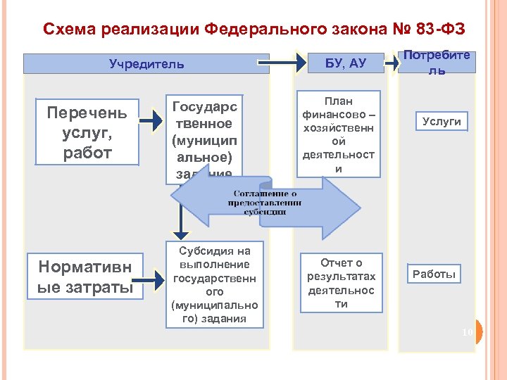 Схема реализации Федерального закона № 83 -ФЗ Учредитель Перечень услуг, работ Нормативн ые затраты