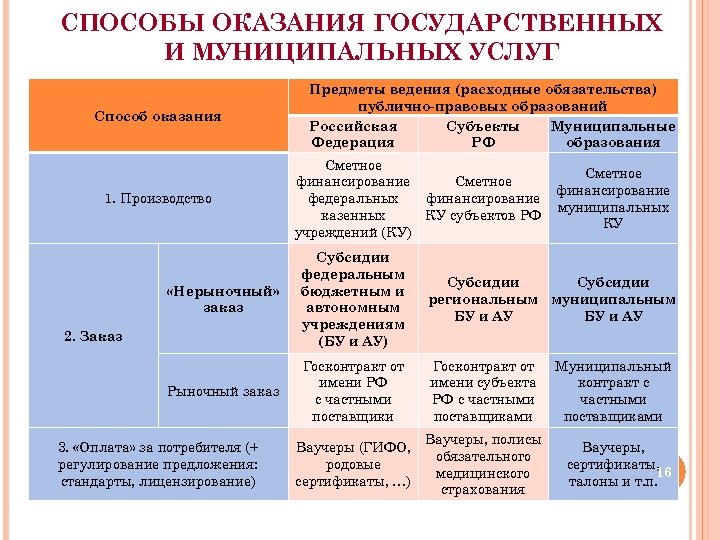 СПОСОБЫ ОКАЗАНИЯ ГОСУДАРСТВЕННЫХ И МУНИЦИПАЛЬНЫХ УСЛУГ Способ оказания 1. Производство Предметы ведения (расходные обязательства)