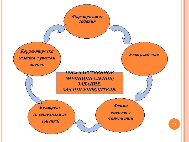 Формирование задания Корректировка задания с учетом оценки Утверждение ГОСУДАРСТВЕННОЕ (МУНИЦИПАЛЬНОЕ) ЗАДАНИЕ. ЗАДАЧИ УЧРЕДИТЕЛЯ. Контроль