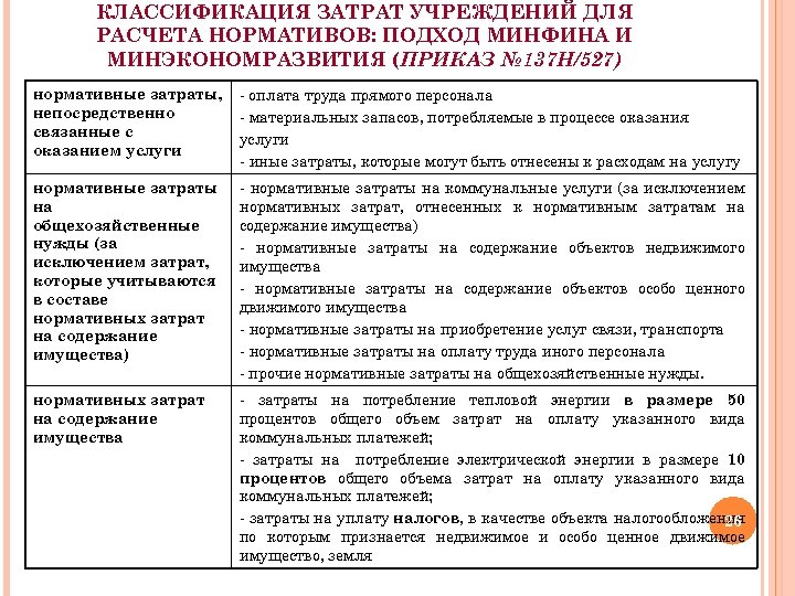 КЛАССИФИКАЦИЯ ЗАТРАТ УЧРЕЖДЕНИЙ ДЛЯ РАСЧЕТА НОРМАТИВОВ: ПОДХОД МИНФИНА И МИНЭКОНОМРАЗВИТИЯ (ПРИКАЗ № 137 Н/527)