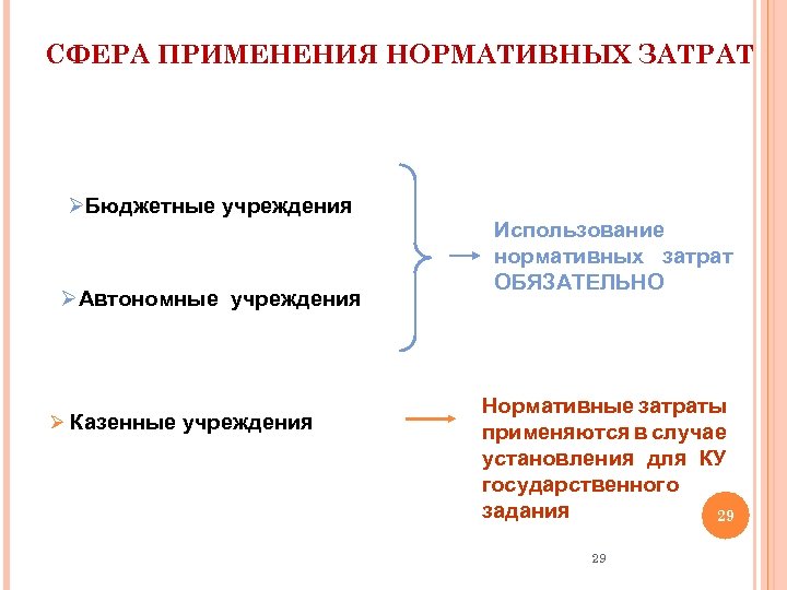 СФЕРА ПРИМЕНЕНИЯ НОРМАТИВНЫХ ЗАТРАТ ØБюджетные учреждения ØАвтономные учреждения Ø Казенные учреждения Использование нормативных затрат