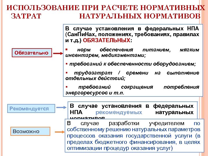 ИСПОЛЬЗОВАНИЕ ПРИ РАСЧЕТЕ НОРМАТИВНЫХ ЗАТРАТ НАТУРАЛЬНЫХ НОРМАТИВОВ В случае установления в федеральных НПА (Сан.