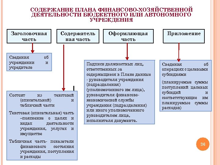 План финансово хозяйственной деятельности