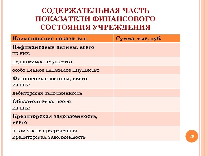 СОДЕРЖАТЕЛЬНАЯ ЧАСТЬ ПОКАЗАТЕЛИ ФИНАНСОВОГО СОСТОЯНИЯ УЧРЕЖДЕНИЯ Наименование показателя Сумма, тыс. руб. Нефинансовые активы, всего