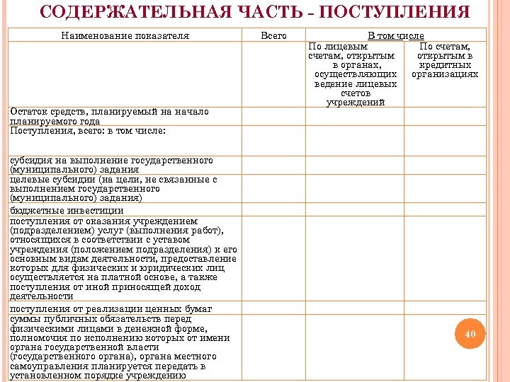 СОДЕРЖАТЕЛЬНАЯ ЧАСТЬ - ПОСТУПЛЕНИЯ Наименование показателя Остаток средств, планируемый на начало планируемого года Поступления,