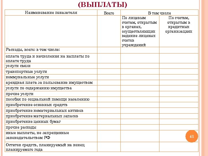 (ВЫПЛАТЫ) Наименование показателя Расходы, всего: в том числе: оплата труда и начисления на выплаты