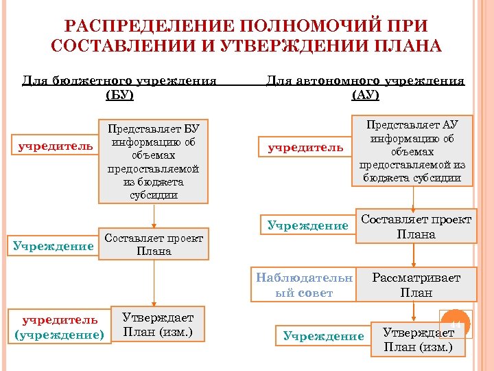 РАСПРЕДЕЛЕНИЕ ПОЛНОМОЧИЙ ПРИ СОСТАВЛЕНИИ И УТВЕРЖДЕНИИ ПЛАНА Для бюджетного учреждения (БУ) учредитель Представляет БУ