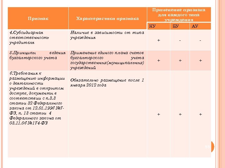 Признак Характеристики признака Применение признака для каждого типа учреждения КУ 4. Субсидиарная ответственность учредителя