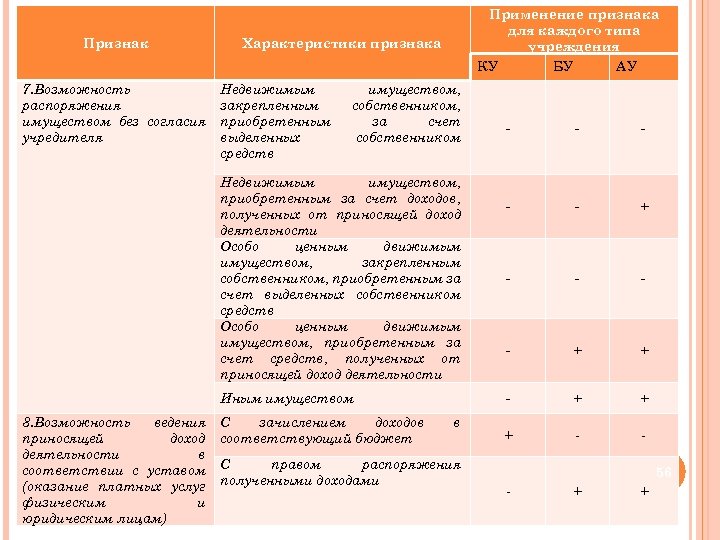 Признак 7. Возможность распоряжения имуществом без согласия учредителя Применение признака для каждого типа учреждения