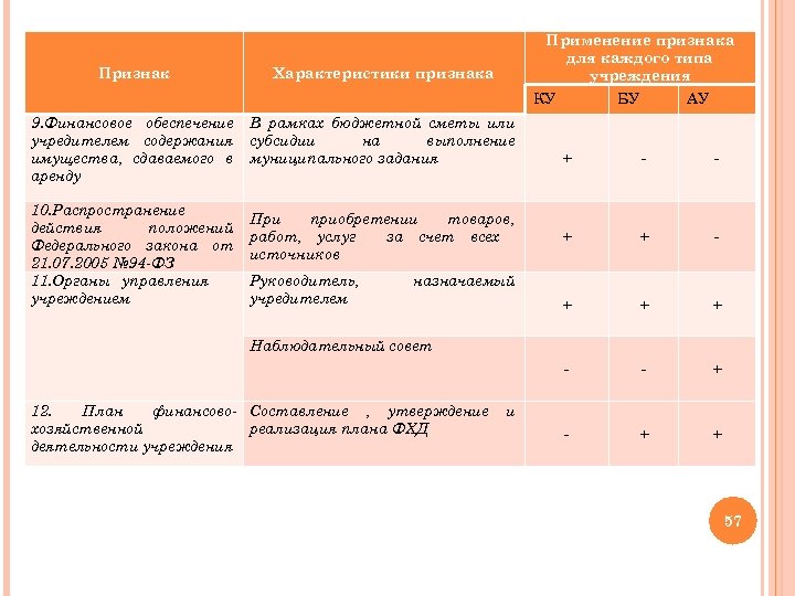 Применение признака для каждого типа учреждения КУ БУ АУ Признак Характеристики признака 9. Финансовое