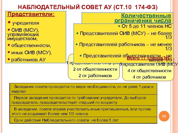 НАБЛЮДАТЕЛЬНЫЙ СОВЕТ АУ (СТ. 10 174 -ФЗ) Представители: Количественные ограничения числа § учредителя представителей