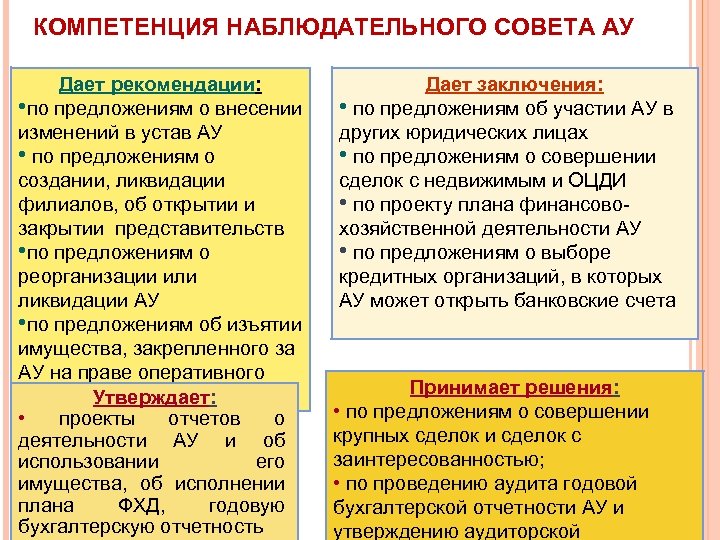 КОМПЕТЕНЦИЯ НАБЛЮДАТЕЛЬНОГО СОВЕТА АУ Дает рекомендации: • по предложениям о внесении изменений в устав