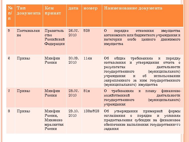 № п/ п Тип Кем документа принят дата номер Наименование документа 5 Постановлен ие