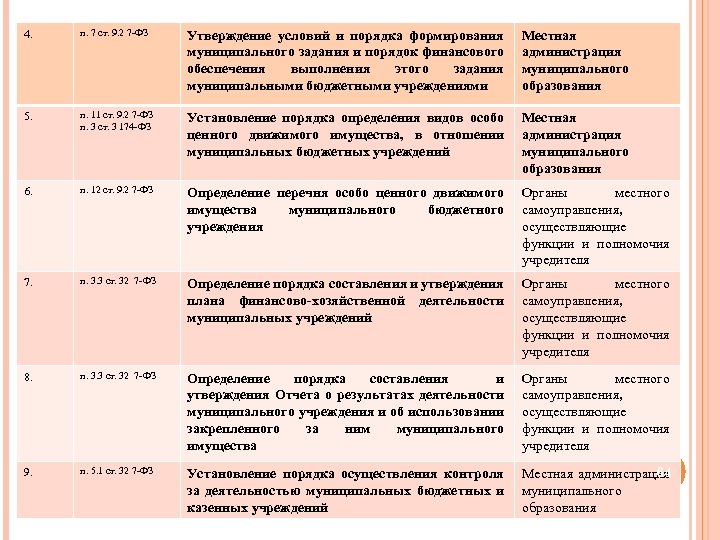 4. п. 7 ст. 9. 2 7 -ФЗ Утверждение условий и порядка формирования муниципального