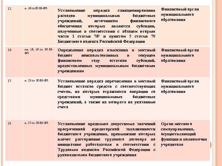 15. 10. п. 16 ст. 79 БК РФ 5 ст. 30 83 -ФЗ 11.