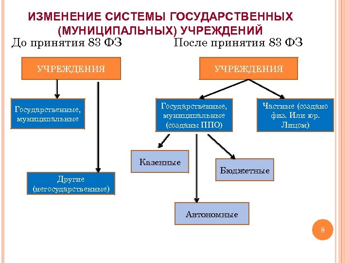 Виды муниципальных учреждений