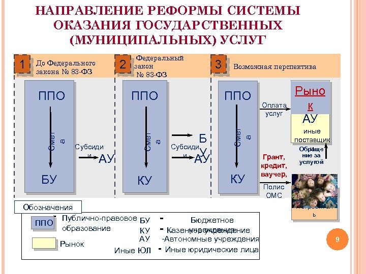 НАПРАВЛЕНИЕ РЕФОРМЫ СИСТЕМЫ ОКАЗАНИЯ ГОСУДАРСТВЕННЫХ (МУНИЦИПАЛЬНЫХ) УСЛУГ Смет а ППО Субсиди и АУ БУ