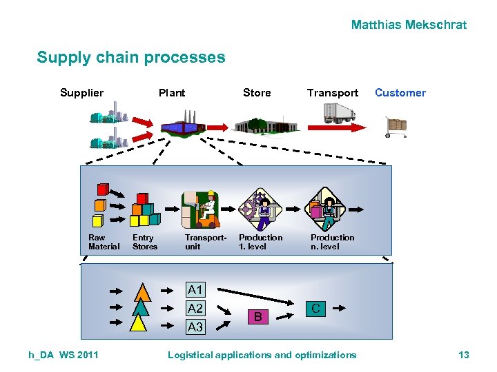 Matthias Mekschrat Supply chain processes Supplier Raw Material Store Plant Entry Stores Transportunit Production
