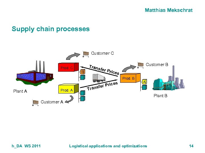 Matthias Mekschrat Supply chain processes Customer C Prod. C B Tran sfer Customer B