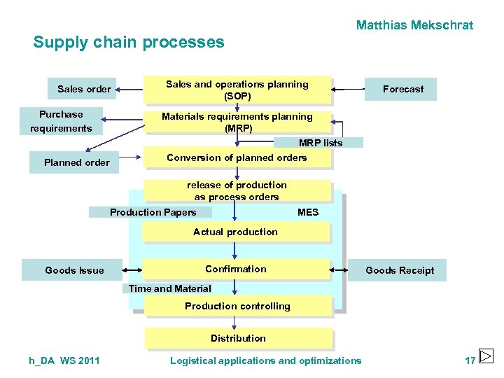 Matthias Mekschrat Supply chain processes Sales order Purchase requirements Sales and operations planning (SOP)