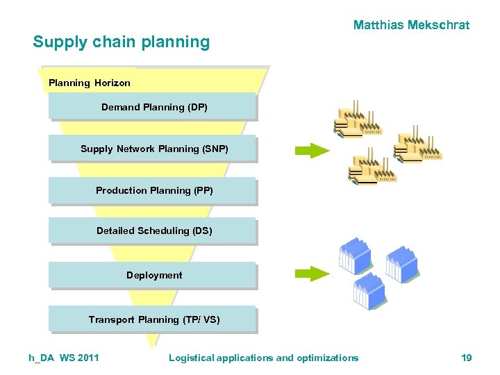 Matthias Mekschrat Supply chain planning Planning Horizon Demand Planning (DP) Supply Network Planning (SNP)