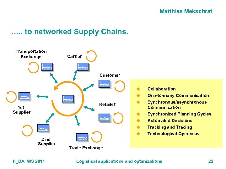 Matthias Mekschrat …. . to networked Supply Chains. Transportation Exchange Carrier Customer u u
