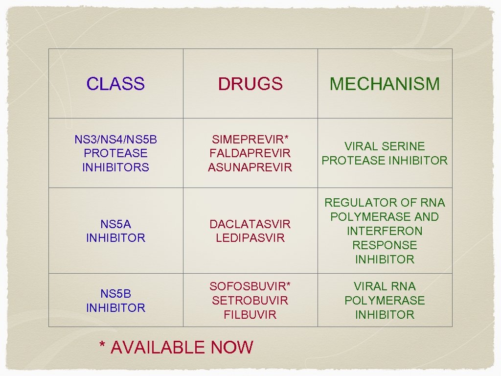 CLASS DRUGS MECHANISM NS 3/NS 4/NS 5 B PROTEASE INHIBITORS SIMEPREVIR* FALDAPREVIR ASUNAPREVIR VIRAL