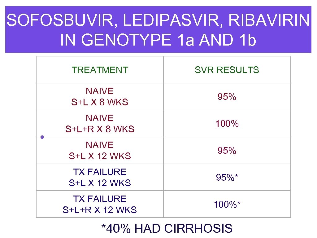 SOFOSBUVIR, LEDIPASVIR, RIBAVIRIN IN GENOTYPE 1 a AND 1 b TREATMENT NAIVE S+L X