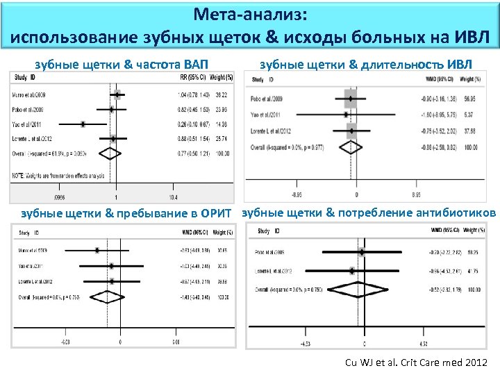 Мета-анализ: использование зубных щеток & исходы больных на ИВЛ зубные щетки & частота ВАП