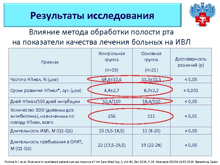 Результаты исследования Влияние метода обработки полости рта на показатели качества лечения больных на ИВЛ