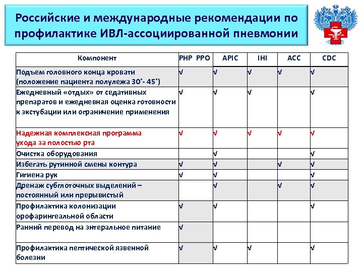 Российские и международные рекомендации по профилактике ИВЛ-ассоциированной пневмонии Компонент РНР РРО APIC IHI ACC