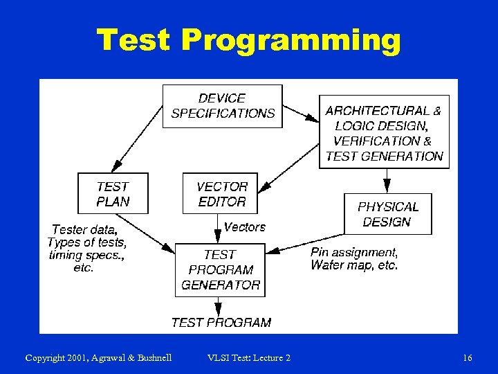 Lecture 2 VLSI Test Process And Equipment