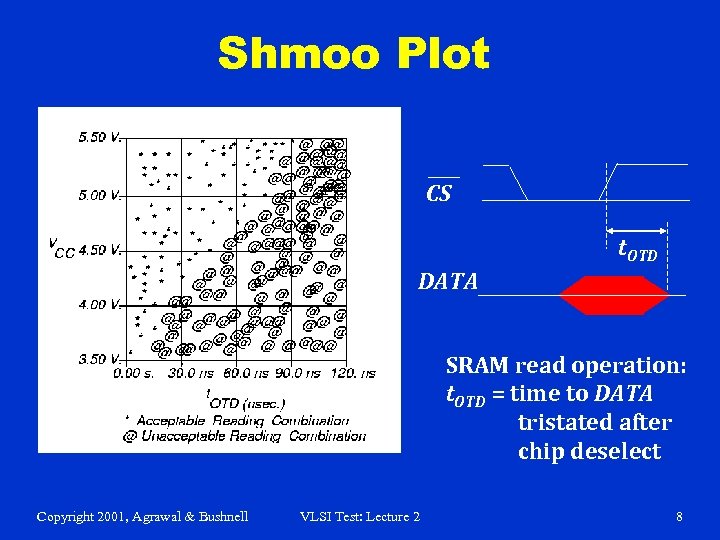 Shmoo Plot CS t. OTD DATA SRAM read operation: t. OTD = time to