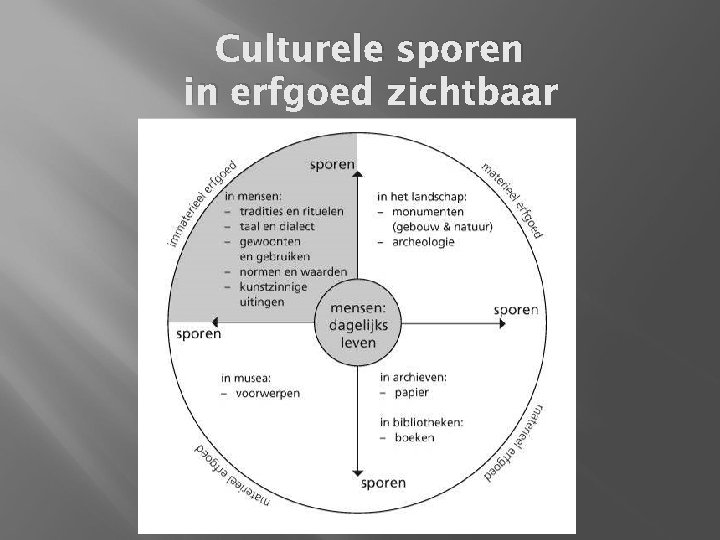Culturele sporen in erfgoed zichtbaar 