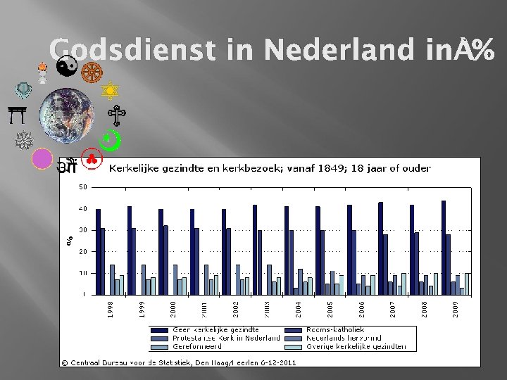 Godsdienst in Nederland in % 