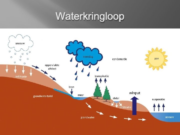 Waterkringloop 