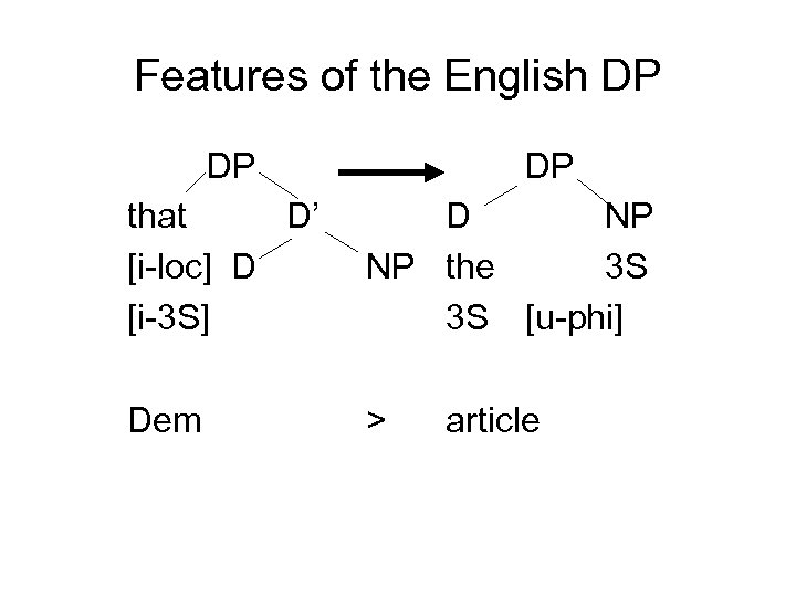 Features of the English DP DP DP that D’ [i-loc] D [i-3 S] D