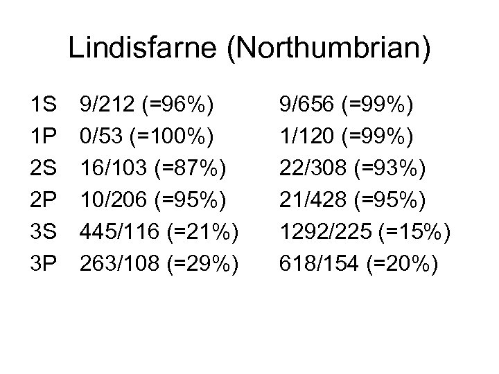 Lindisfarne (Northumbrian) 1 S 1 P 2 S 2 P 3 S 3 P